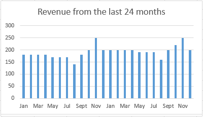 24 months graph of sales